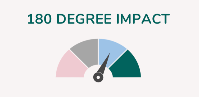 180 Degree Impact Philosophy providing person centred care